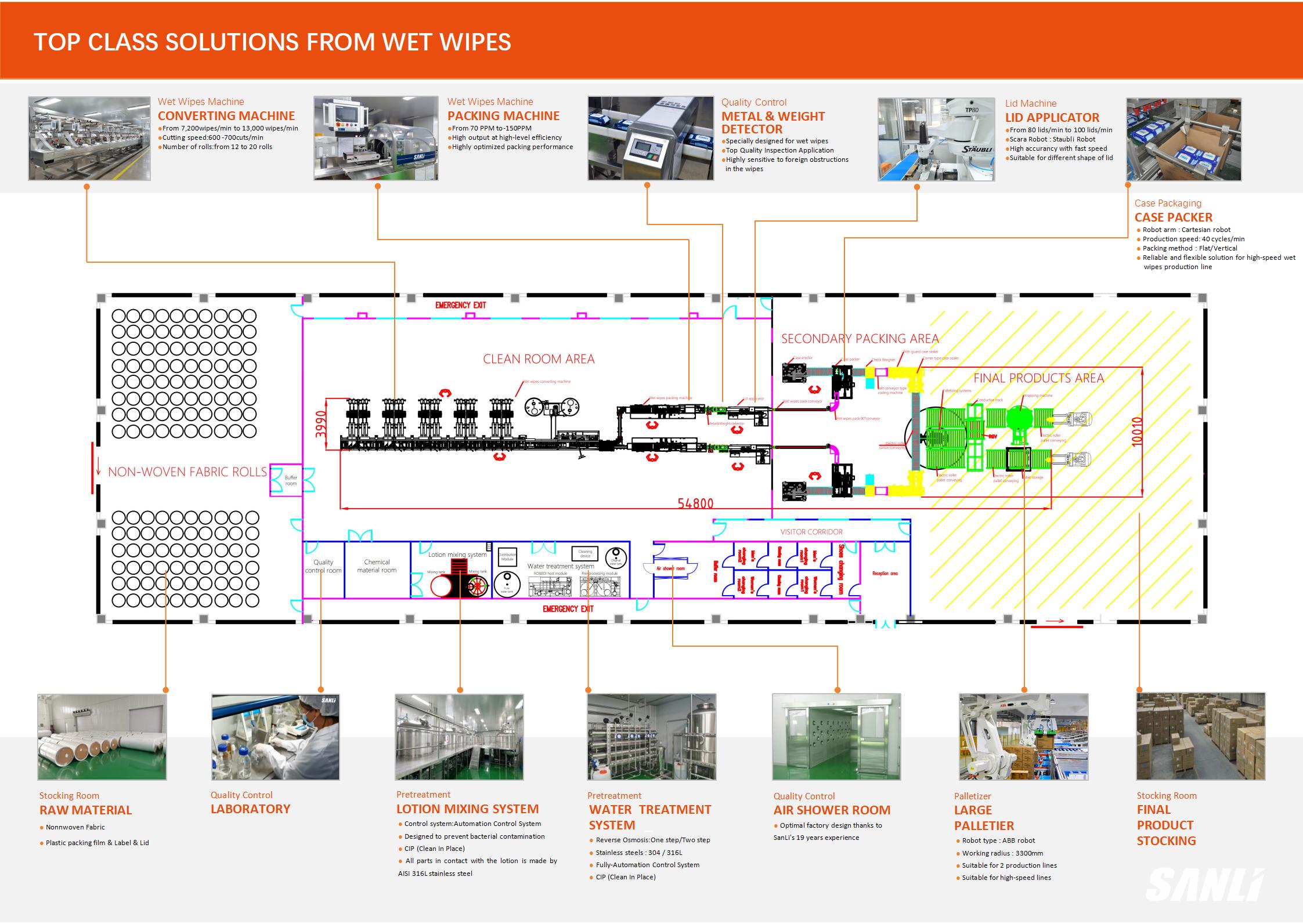 Top Class Solution for wet wipes