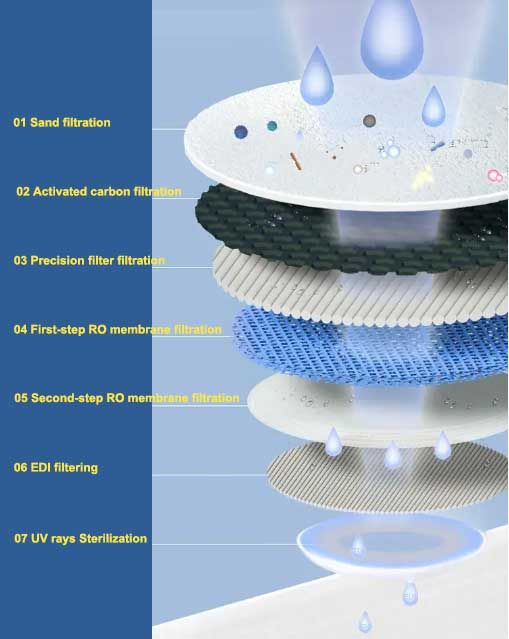 EDI WATER TREATMENT FOR WET WIPES MACHINE